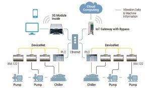 Tại sao nên sử dụng IoT Gateway