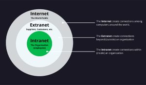 Sự khác biệt giữa Intranet, Internet và Extranet