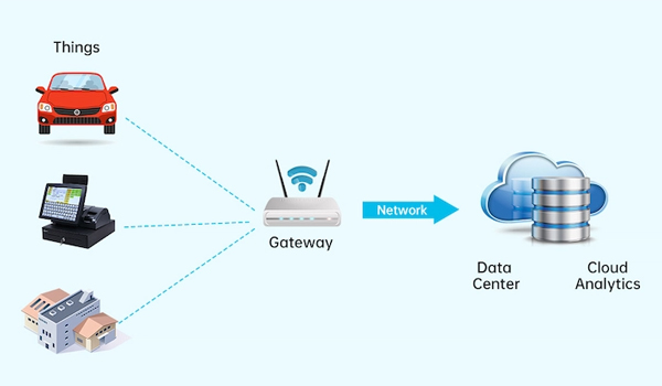 Cách thức hoạt động của IoT Gateway