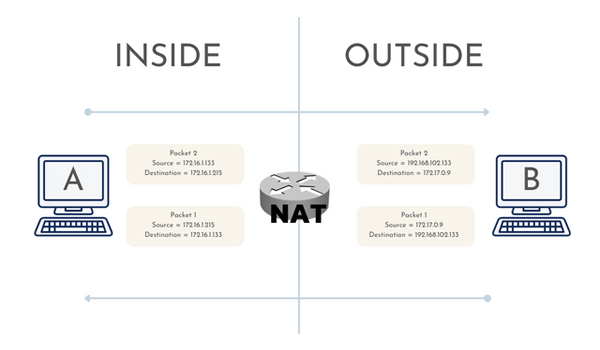 NAT có 3 loại phổ biến: Static NAT, Dynamic NAT, NAT Overload