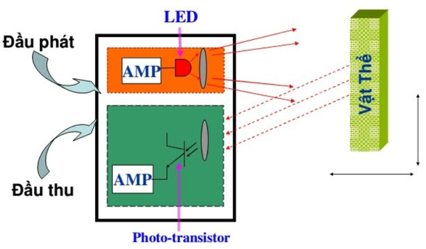 Cấu tạo của cảm biến quang